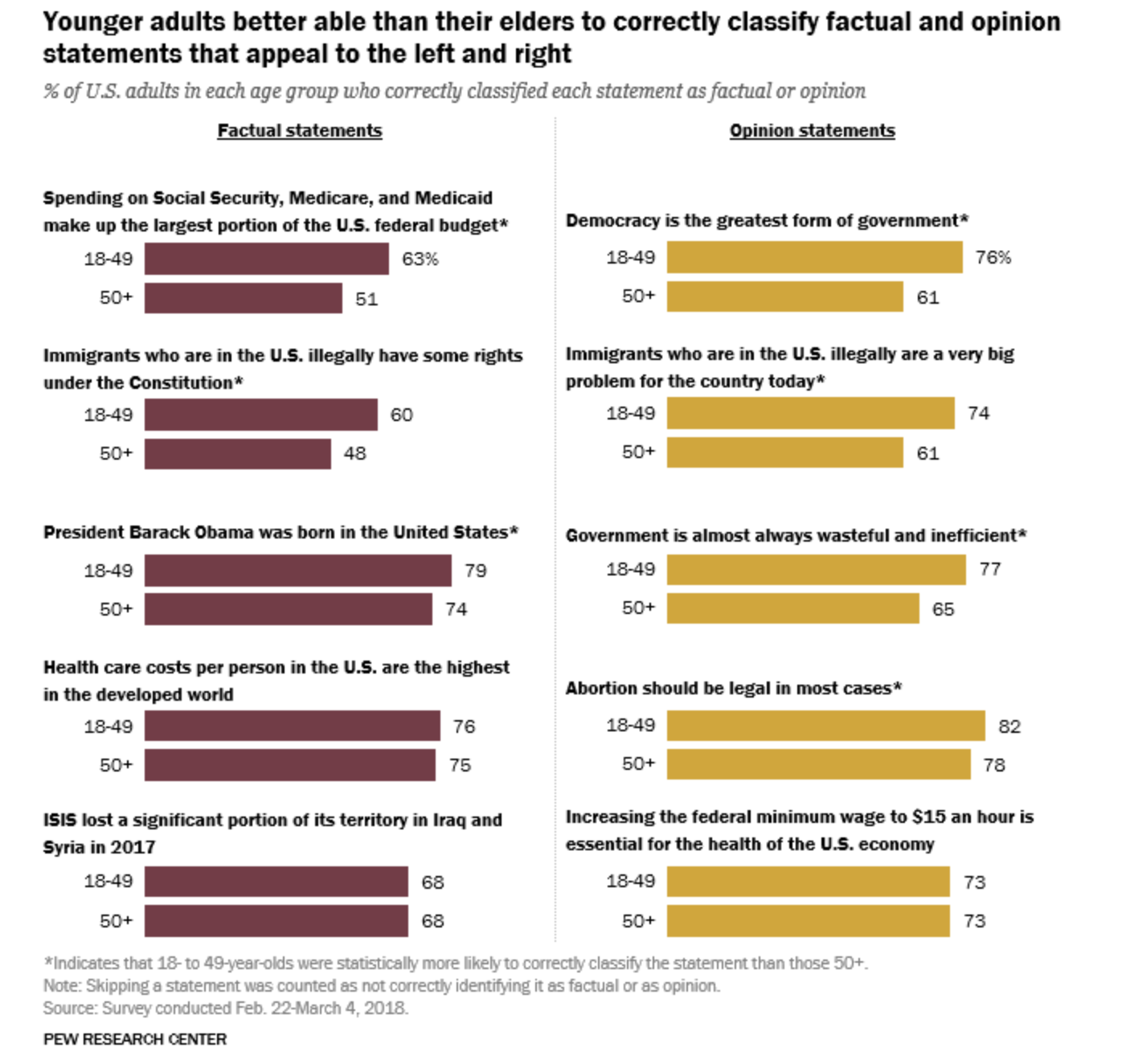 Pew Quiz Fact vs. Opinion